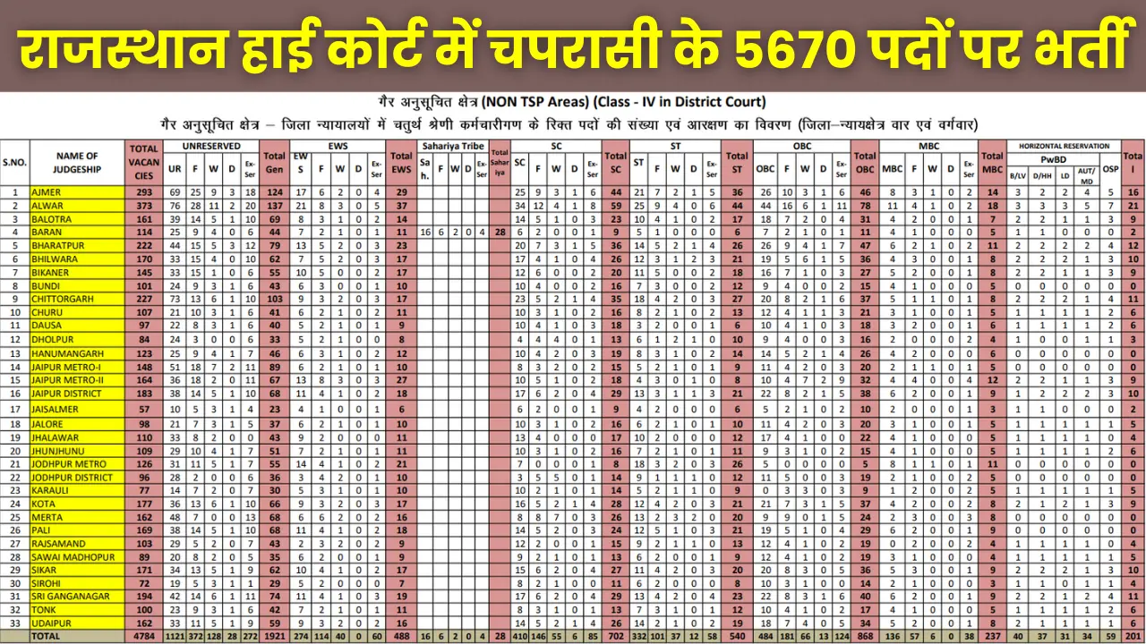 hcraj-rajasthan-high-court-peon-5670-post